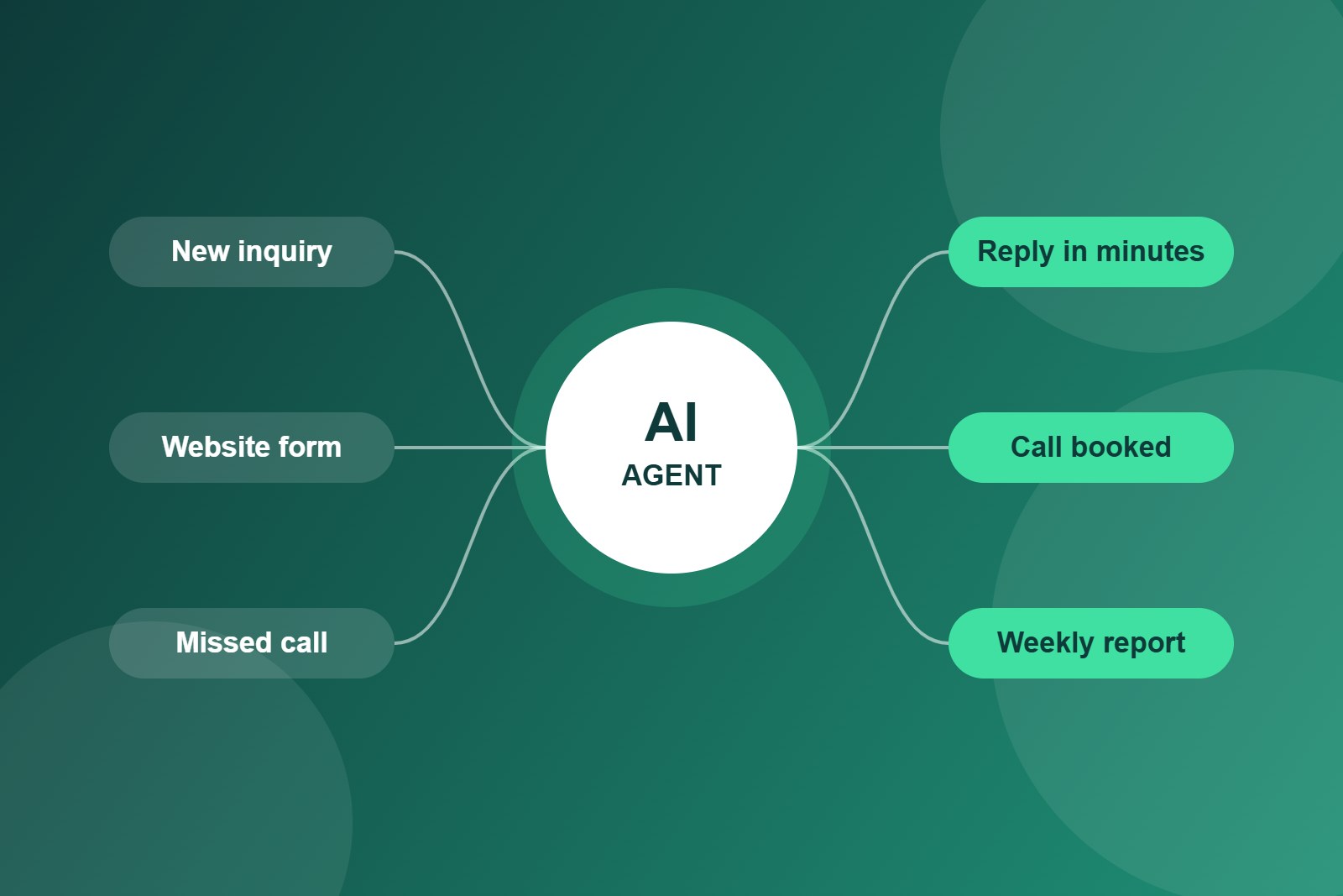 Diagram of an AI agent turning inquiries, forms and missed calls into replies, booked calls and reports