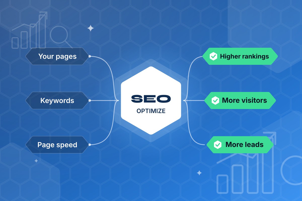SEO: your pages, keywords and page speed optimized for higher rankings, more visitors and more leads