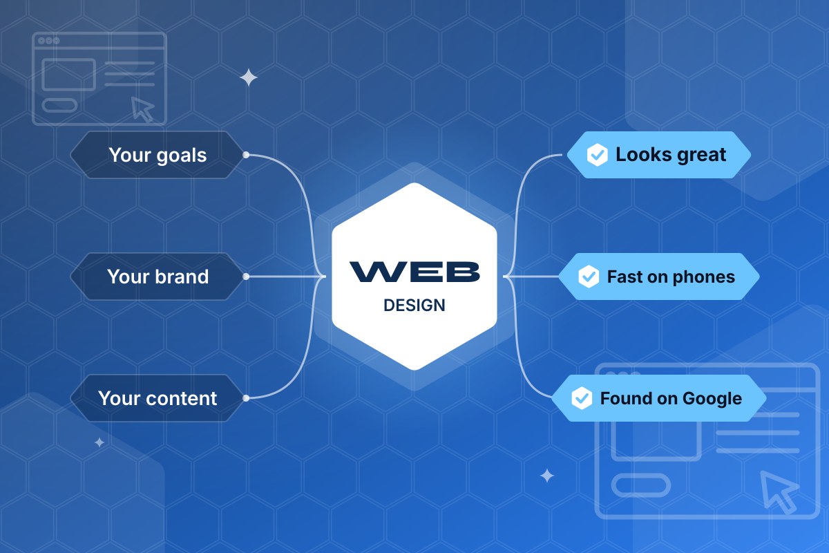 Website design: your goals, brand and content turned into a fast, good-looking site that ranks on Google